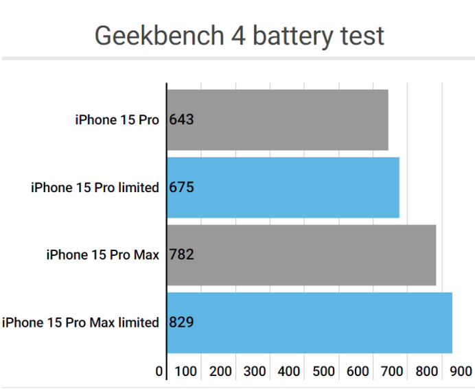 华蓥apple维修站iPhone15Pro的ProMotion高刷功能耗电吗