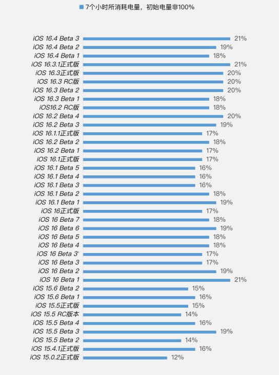 华蓥苹果手机维修分享iOS 16.4 Beta 3续航跑分等测试结果汇总 