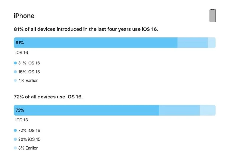 华蓥苹果手机维修分享iOS 16 / iPadOS 16 安装率 