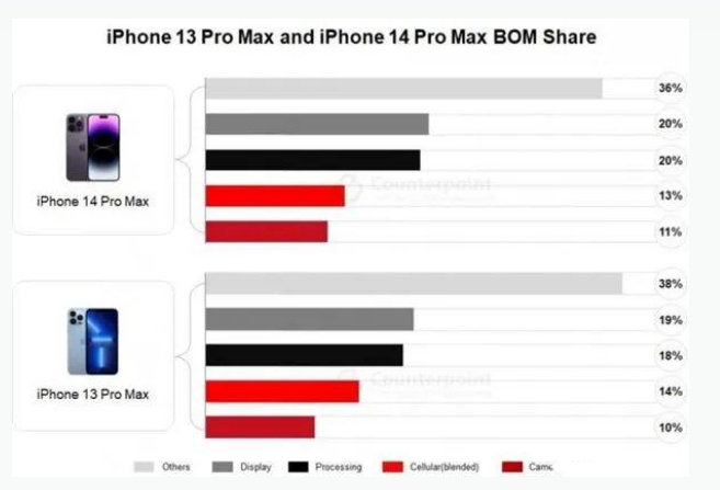 华蓥苹果手机维修分享iPhone 14 Pro的成本和利润 