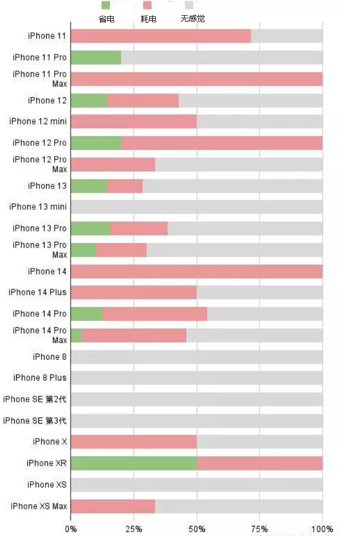 华蓥苹果手机维修分享iOS16.2太耗电怎么办？iOS16.2续航不好可以降级吗？ 