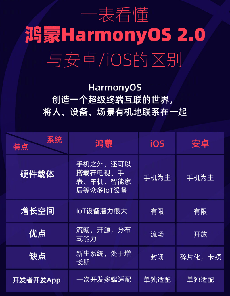 华蓥苹果手机维修分享华为鸿蒙 OS 与安卓以及 iOS 都有什么区别 