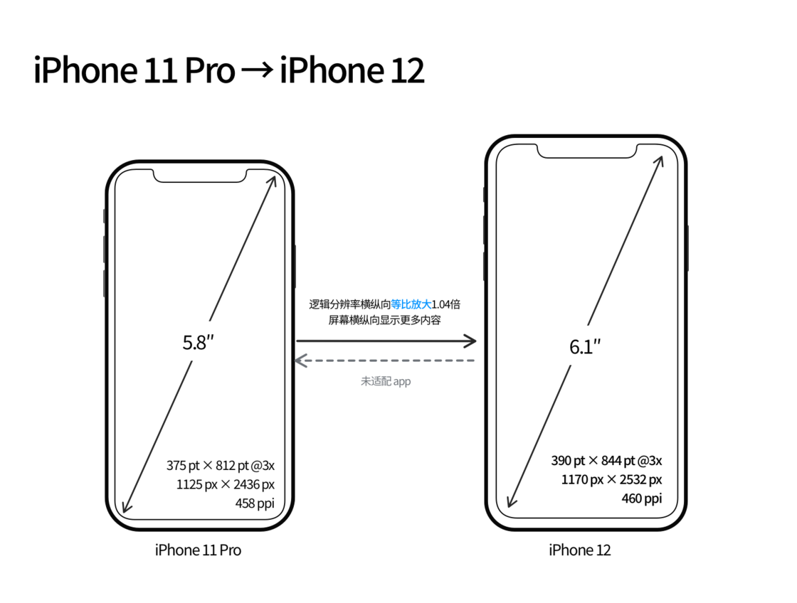 华蓥苹果手机维修分享iPhone 12 mini 和 iPhone 12 Pro 的尺寸变化会改变显示内容吗 